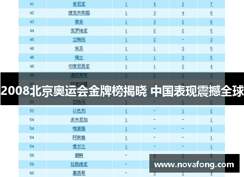 2008北京奥运会金牌榜揭晓 中国表现震撼全球